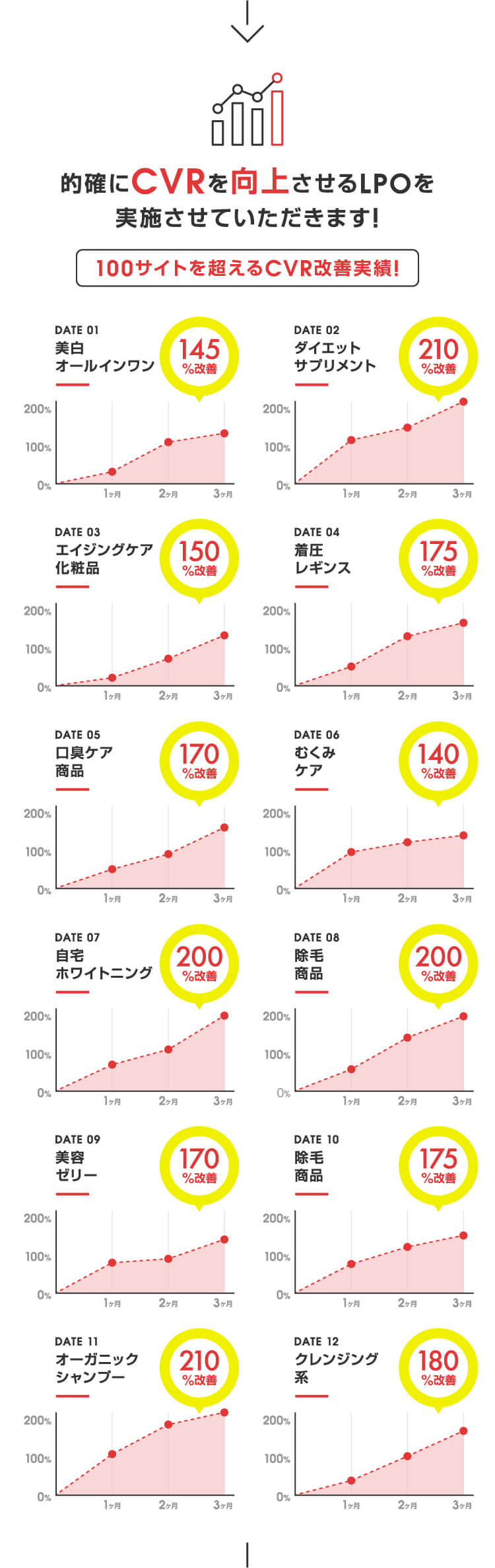 的確にCVRを向上させるLPOを実施させていただいています！