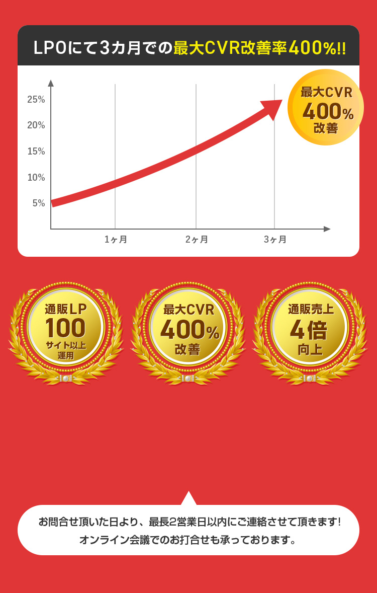 LPOにて3カ月での最大CVR改善率400%!! 最大CVR 400% 改善 1ヶ月 2ヶ月 3ヶ月 通販LP 100 最大CVR 400% 改善 通販売上 4倍 向上 サイト以上 運用 最大CVR400%改善! お問合せ頂いた日より、最長2営業日以内にご連絡させて頂きます! オンライン会議でのお打合せも承っております。